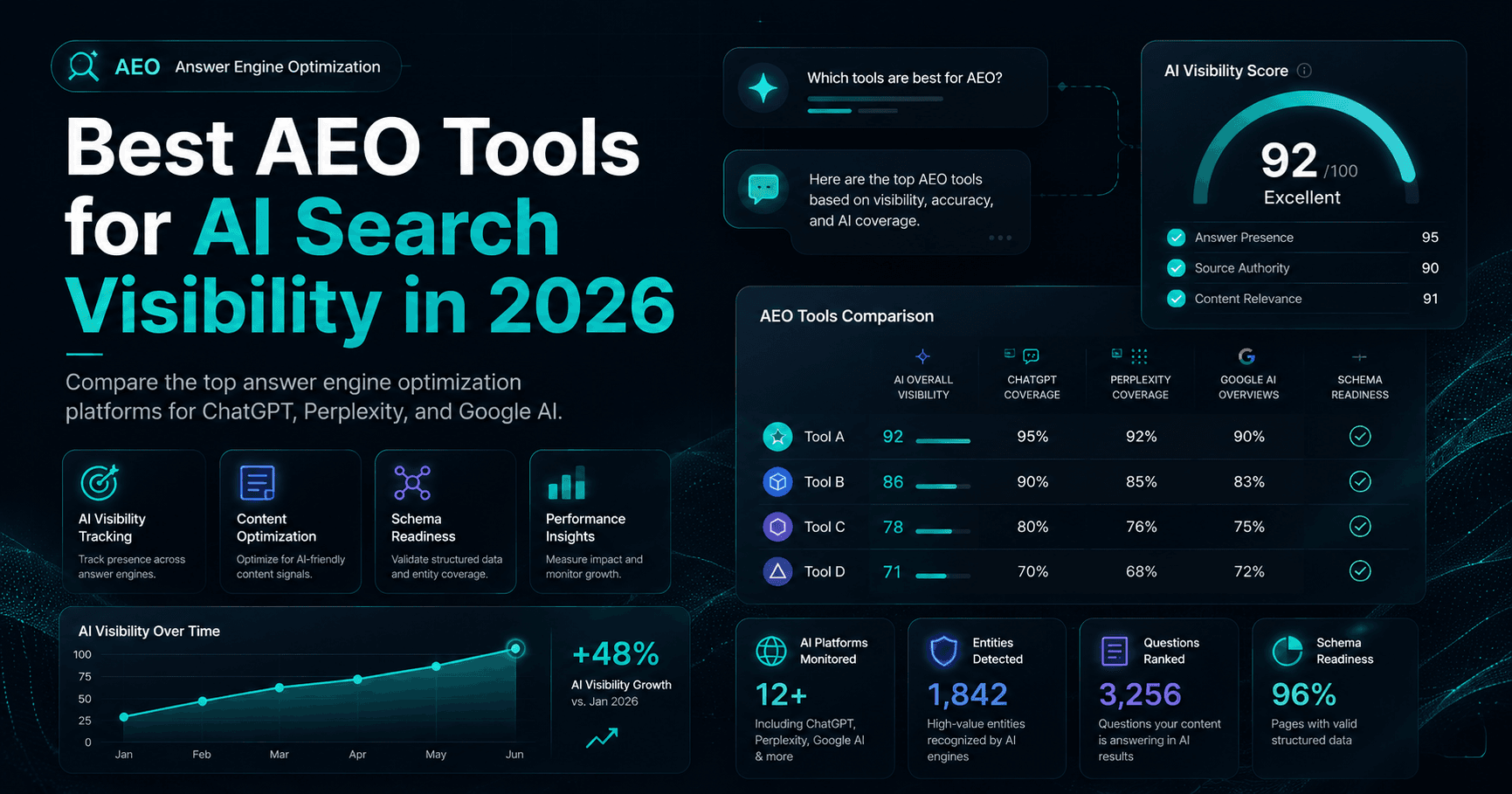 Best AEO Tools for AI Search Visibility in 2026